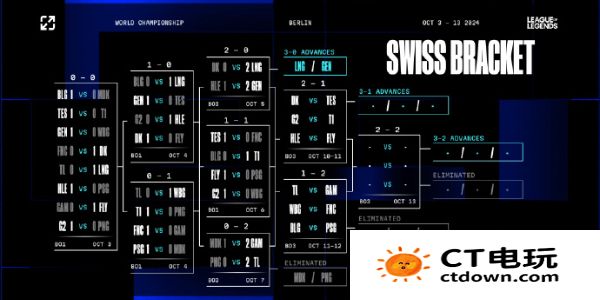 《英雄联盟》2024年s14全球总决赛瑞士轮抽签结果