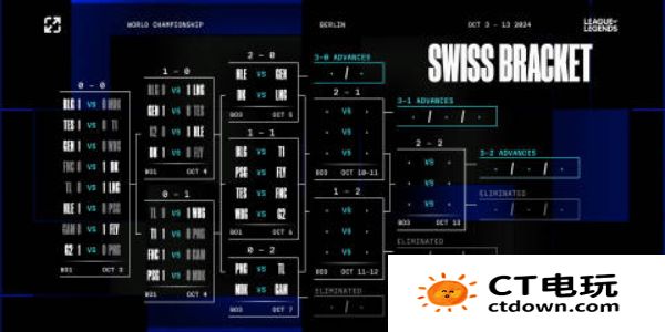 《英雄联盟》2024年s14全球总决赛瑞士轮抽签结果