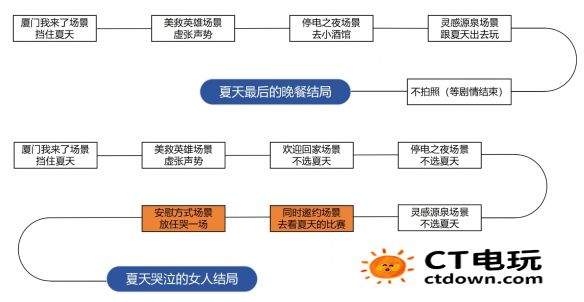 完蛋我被美女包围了dlc攻略大全 完蛋我被美女包围了dlc全成就介绍