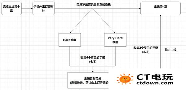 碧蓝幻想relink真结局怎么解锁 碧蓝幻想relink真结局解锁条件分享