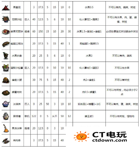 饥荒食谱大全以及配方 饥荒食谱大全配方图介绍