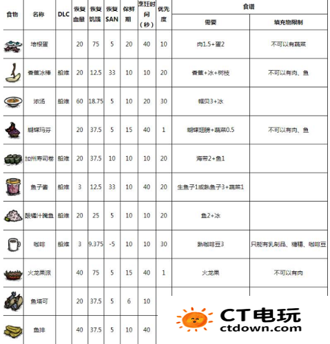 饥荒食谱大全以及配方 饥荒食谱大全配方图介绍