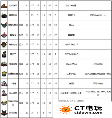 饥荒食谱大全以及配方 饥荒食谱大全配方图介绍