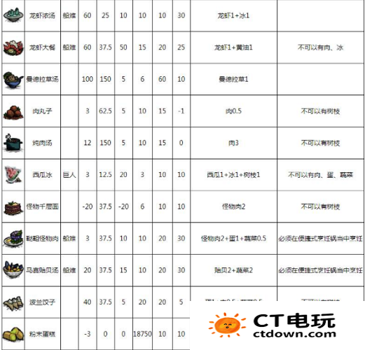 饥荒食谱大全以及配方 饥荒食谱大全配方图介绍