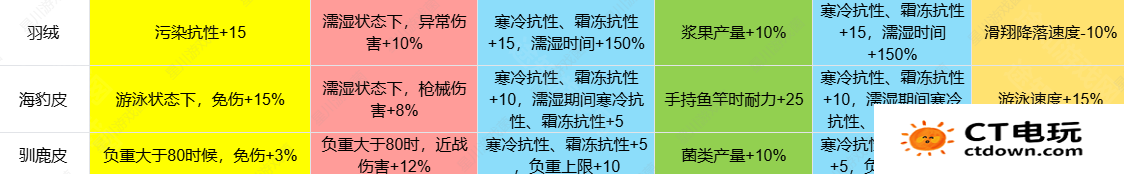 《七日世界》1.3皮类新增效果介绍