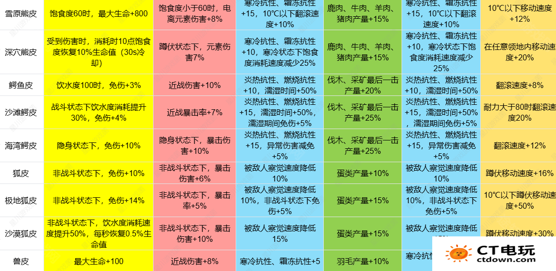 《七日世界》1.3皮类新增效果介绍