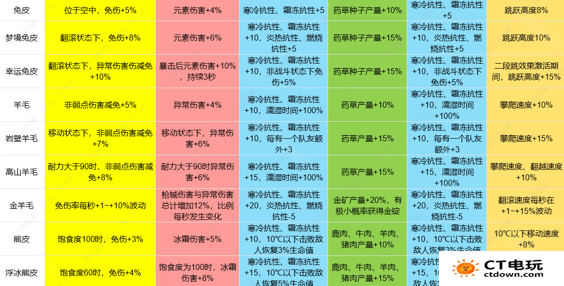 《七日世界》1.3皮类新增效果介绍