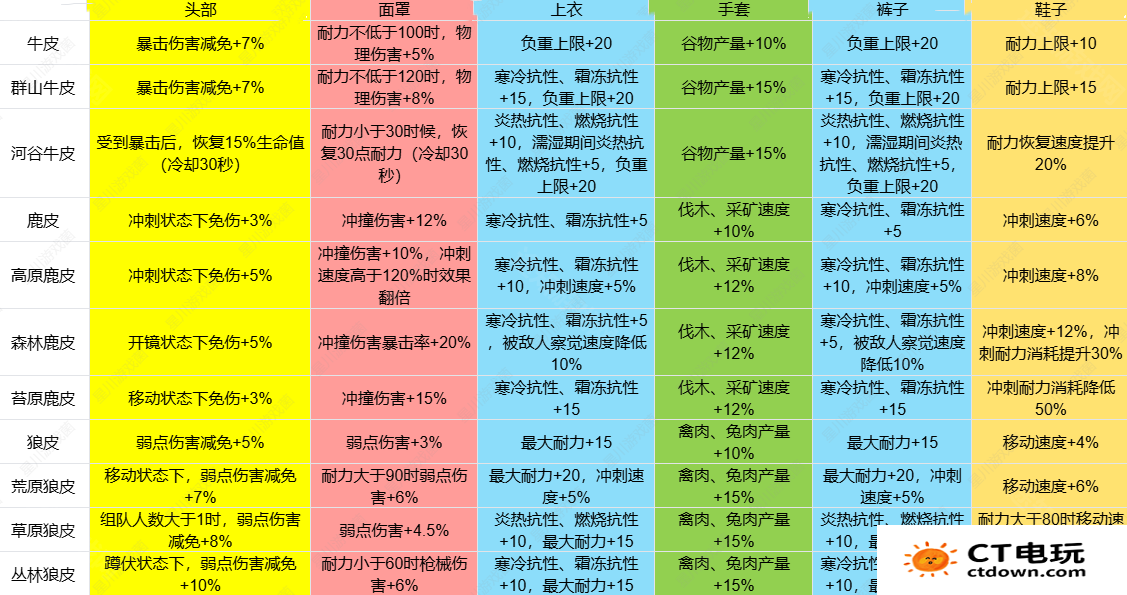 《七日世界》1.3皮类新增效果介绍