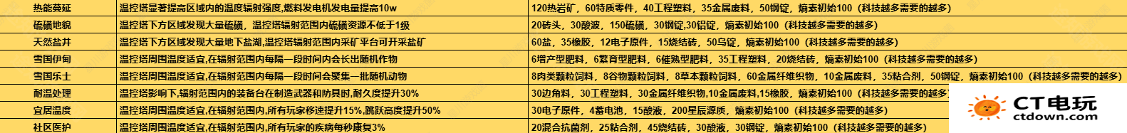 《七日世界》1.3温控塔升级材料介绍