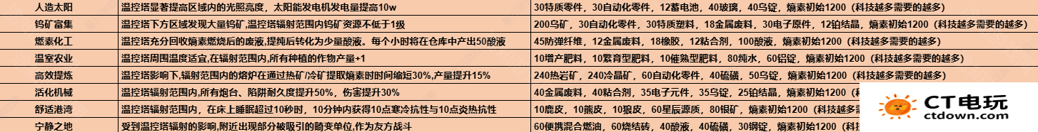 《七日世界》1.3温控塔升级材料介绍