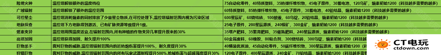 《七日世界》1.3温控塔升级材料介绍