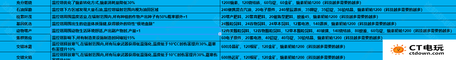 《七日世界》1.3温控塔升级材料介绍