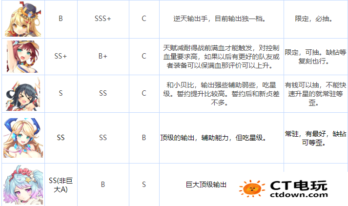 传奇四叶草手游SSR角色节奏榜