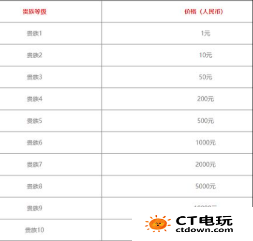 王者荣耀v10一共要充多少钱 王者荣耀v10皮肤共享规则