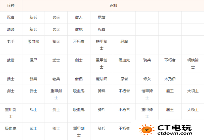 米拉奇战记兵种克制图 米拉奇战记兵种克制关系