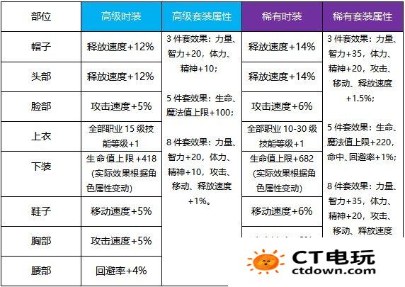 地下城与勇士手游天空套属性介绍 地下城与勇士手游天空套合成方法