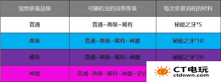 地下城与勇士手游宠物装备怎么获得 宠物装备词条详解