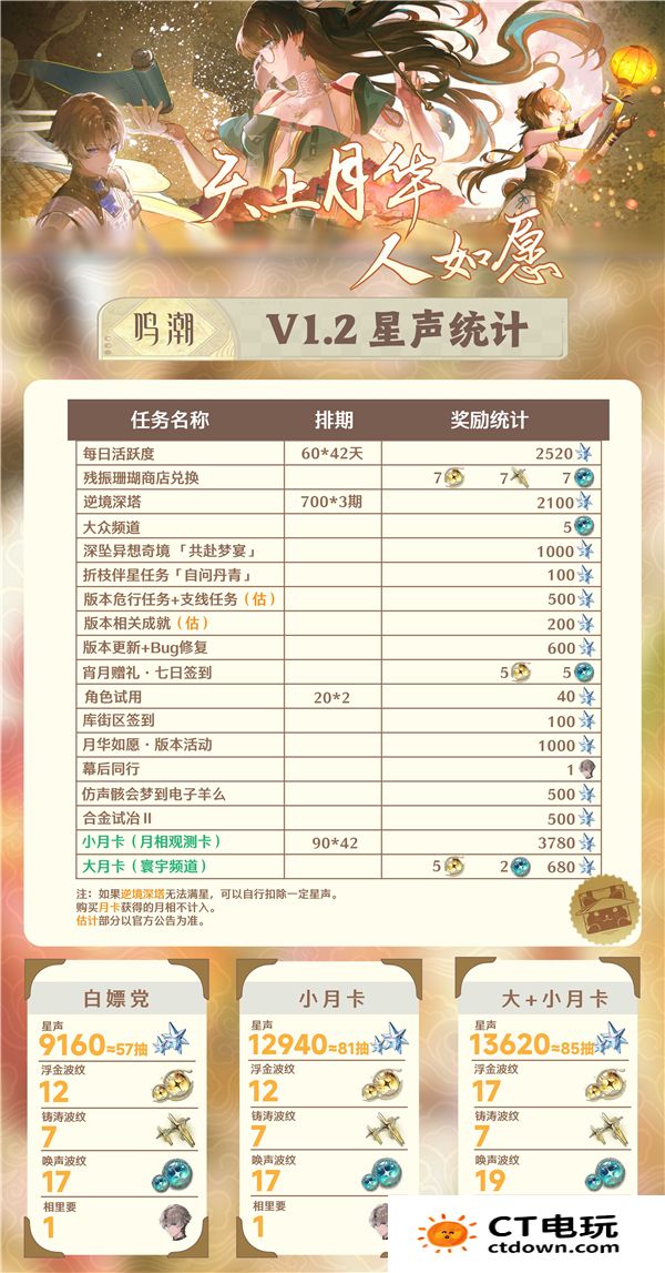 鸣潮1.2版本能获得多少抽 鸣潮1.2版本抽卡次数一览