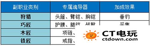 斗罗大陆2绝世唐门副职业怎么选择 斗罗大陆2绝世唐门副职业选择攻略